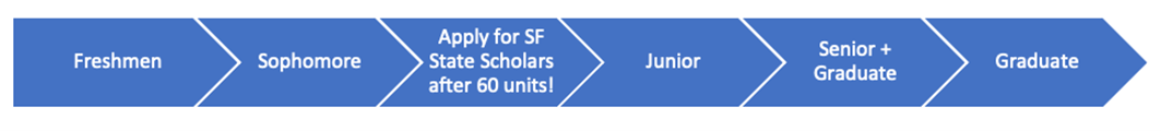 SF State Scholars Roadmap